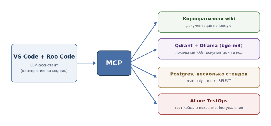 Схема подключения ассистента в редакторе через MCP к четырём источникам контекста